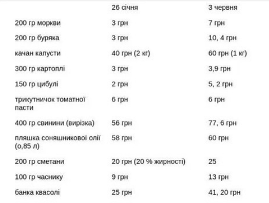 Стало известно, как война повлияла на стоимость борща